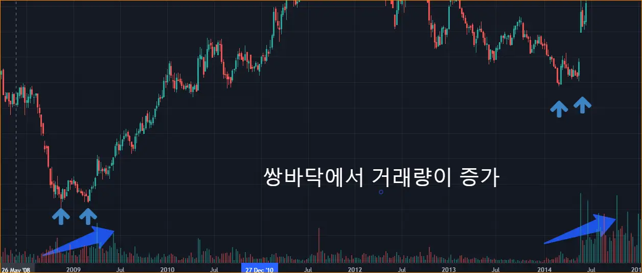 같은 곳에서 2번 반등이 나면서 거래량이 증가하면 추세 반등할 가능성이 높다