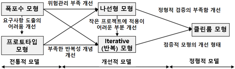  SDLC (소프트웨어 개발 생명 주기, Software Development Life Cycle)