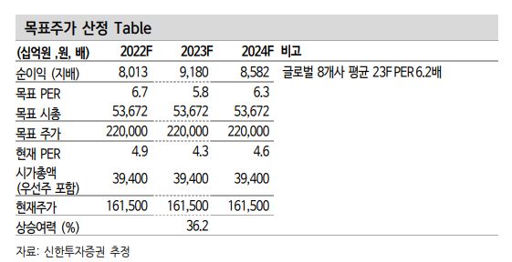 현대차 목표주가 산정을 보여주는 표입니다
