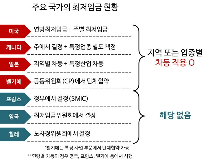 주요국가최저임금제