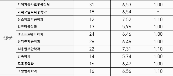 나군 모집단위별 결과