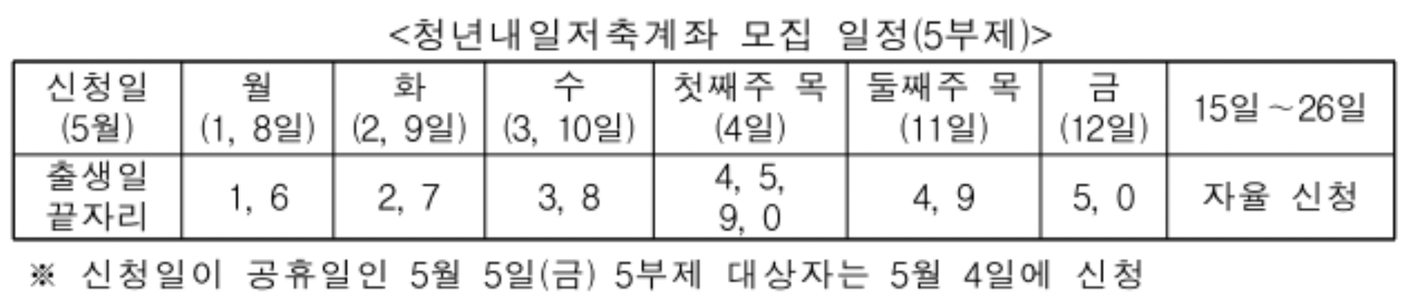 청년내일저축계좌-신청-5부제