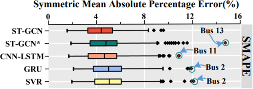 [국제 저널 논문 요약] Gated Spatial-Temporal Graph Neural Network Based Short ...
