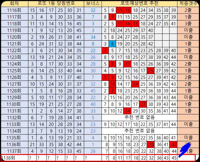 로또예상번호 추천표