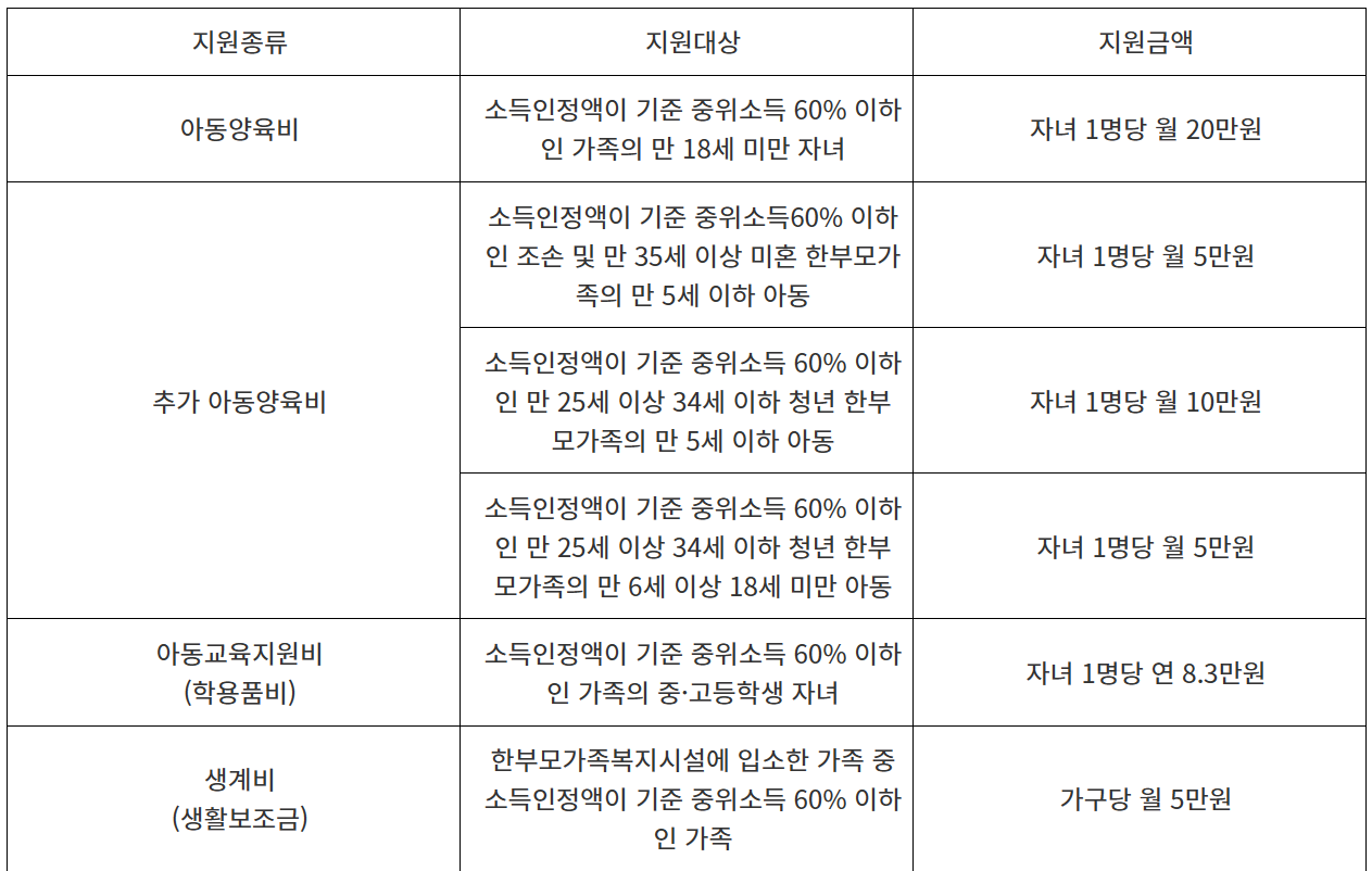 저소득한부모가족 지원혜택