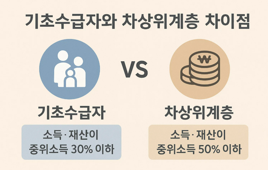 기초수급자와 차상위계층
