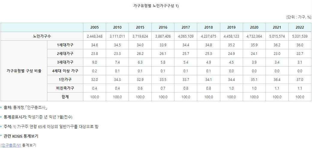 가구유형별 노인가구구성