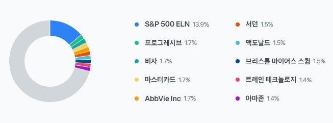 JEPI 보유비중