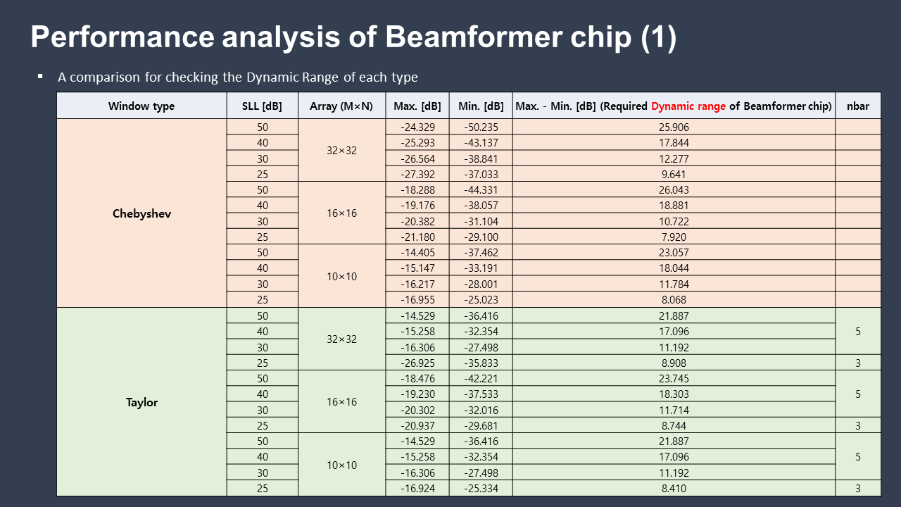  Dynamic range analysis of Beamformer chip