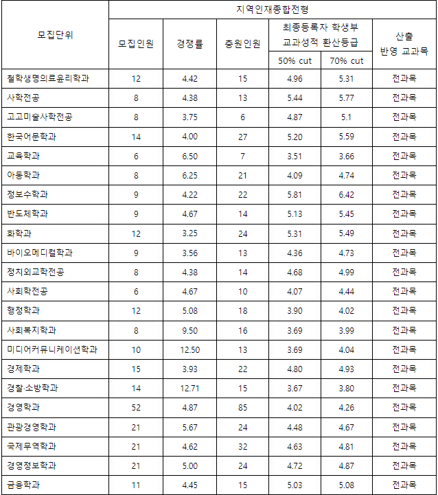 동아대 입시결과