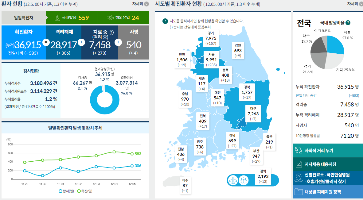  코로나19 발생현황 [중독뉴스] 12월5일
