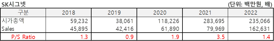 SK시그넷(2022.12)의 시가총액을 정리한 표