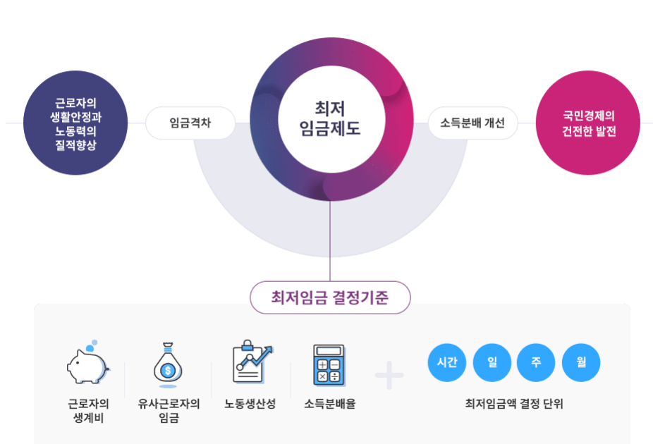 최저임금제도 시스템