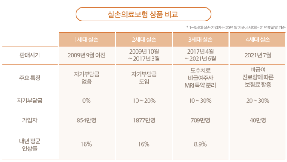  4세대 실손보험 전환 방법, 장단점, 할증 알아보자(추천 실손보험 포함)