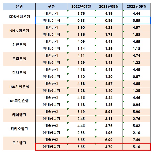 2022년7월부터9월까지_예대금리차