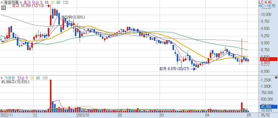 동화약품 일봉 차트 2023/05/02