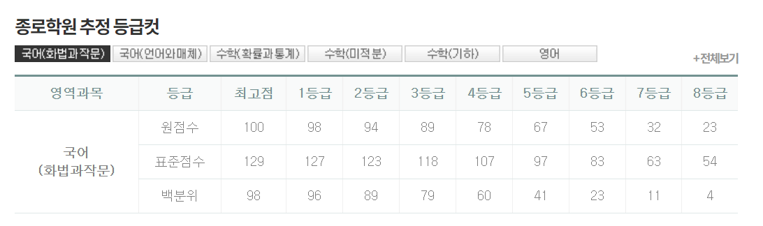 9월 모의고사 종로학원 등급컷