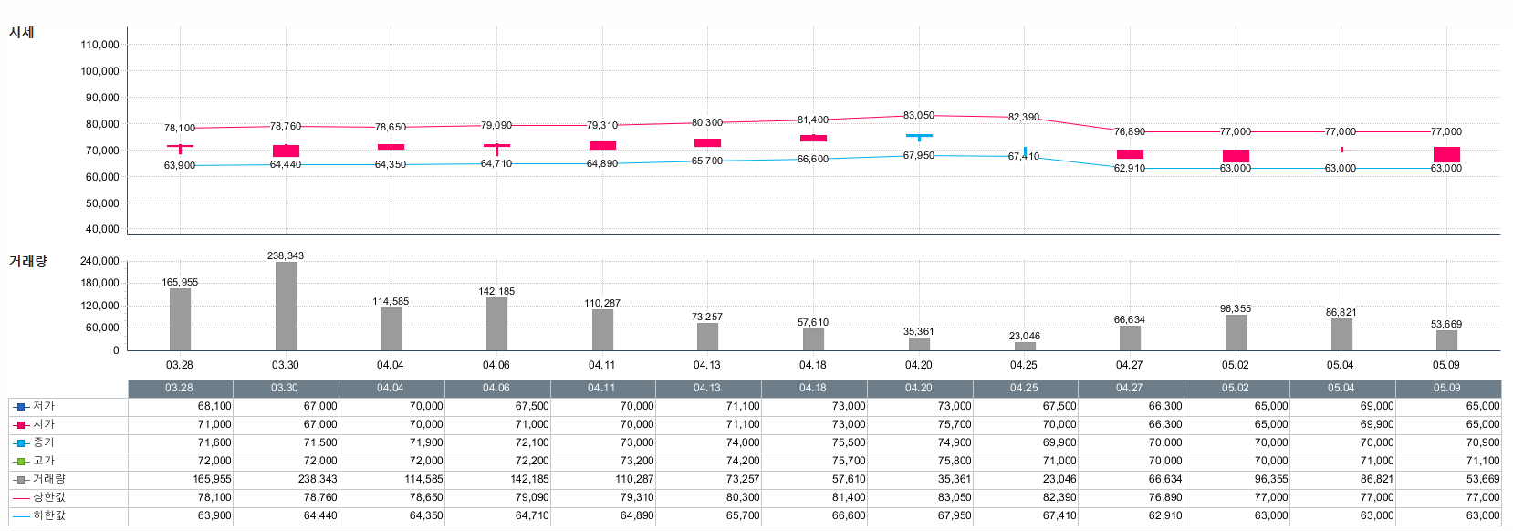  태양광 rec가격 및 smp가격 (23년 3월 28일~23년 5월 9일)