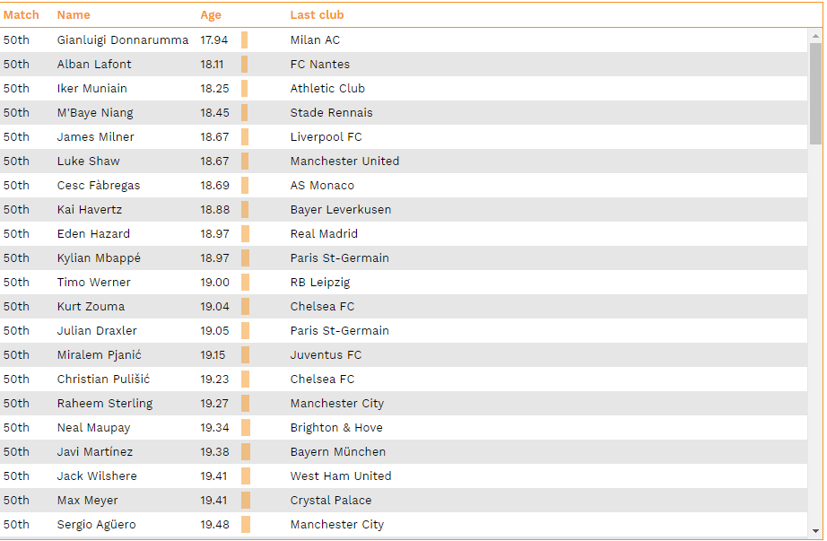  The 286th CIES Football Observatory Weekly Post(최연소 100경기)