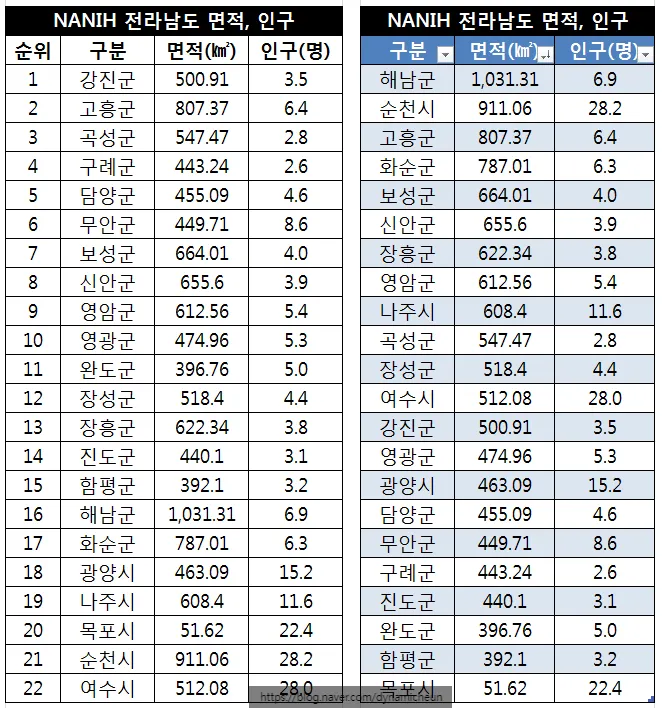 우리나라에서 면적이 가장 넓은 도시 10위_8