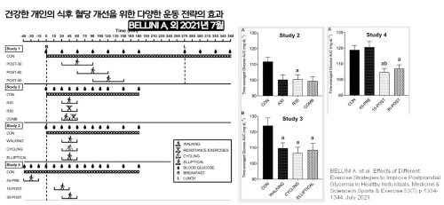 혈당 스파이크 예방 7가지 방법