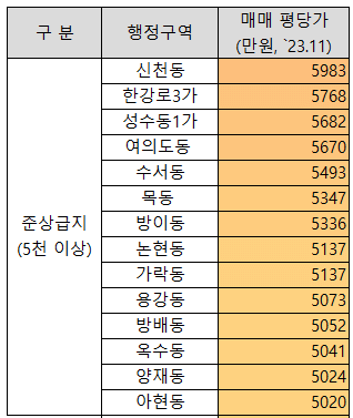 신천동 및 준상급지 평당가