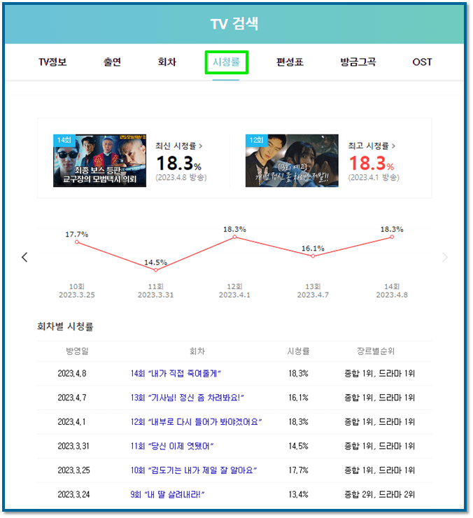 모범택시2 SBS 채널 회차별 시청률