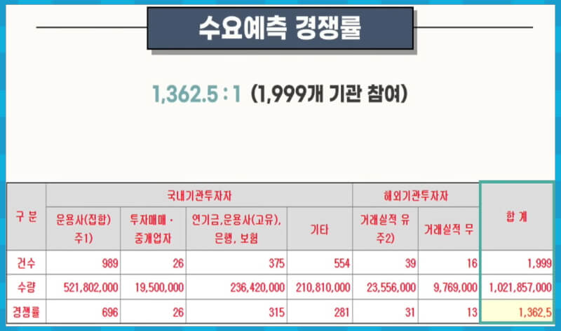 케이웨더 수요예측 결과