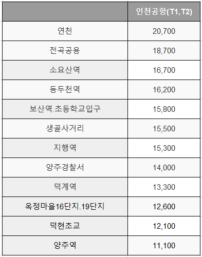 (25.05.26최신)연천·동두천·양주에서 인천공항까지, 7100번 공항버스 이용 방법(노선/시간표/요금/예매)