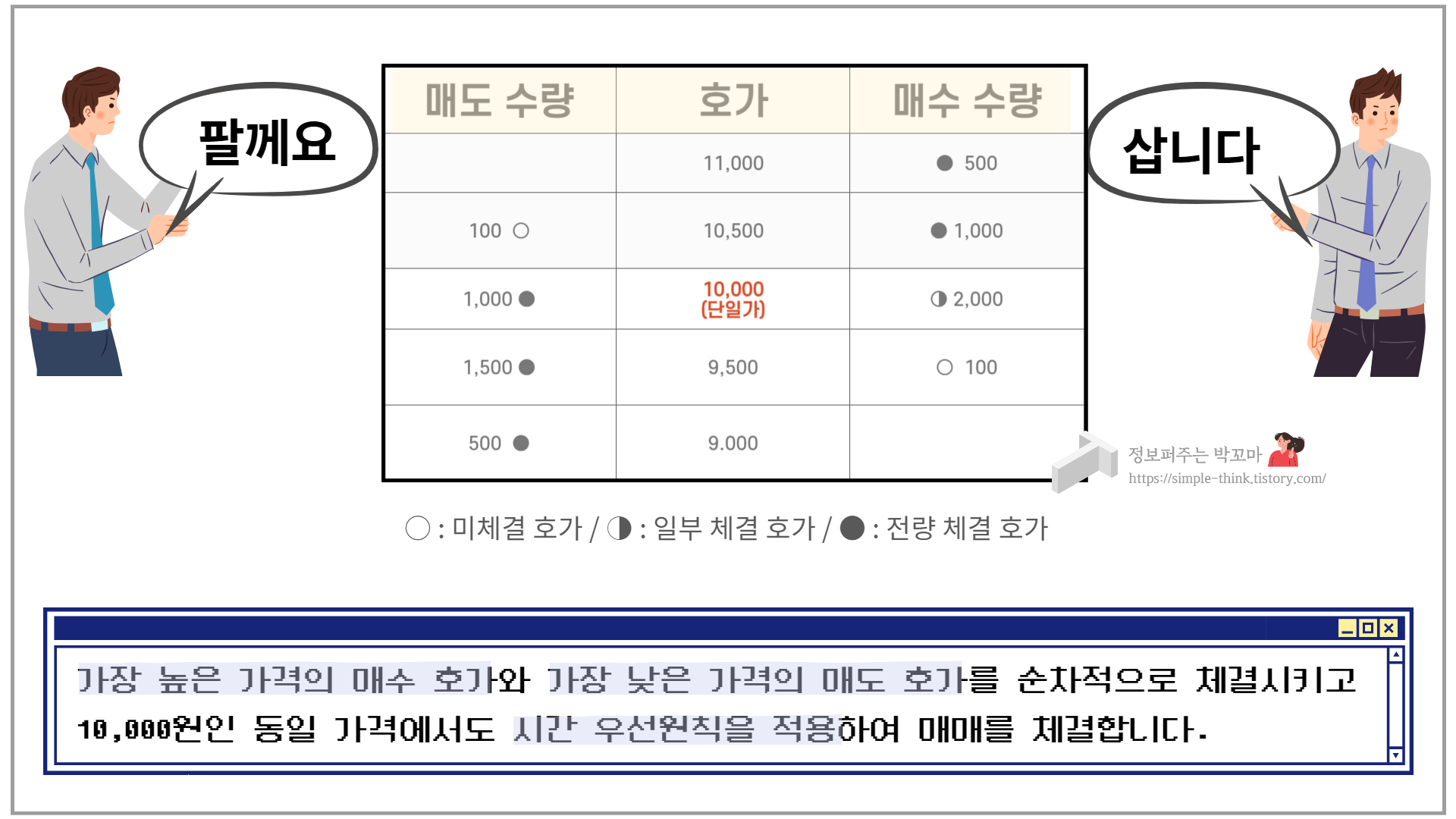 단일가형성-시간우선원칙-시간외단일가매매