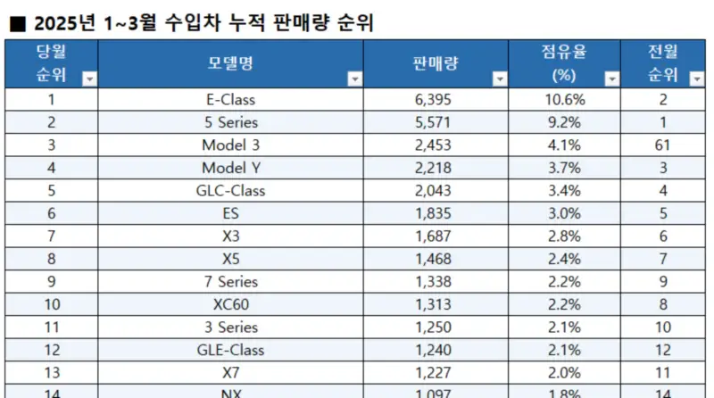 2025년-3월-수입-자동차-판매량-리스트