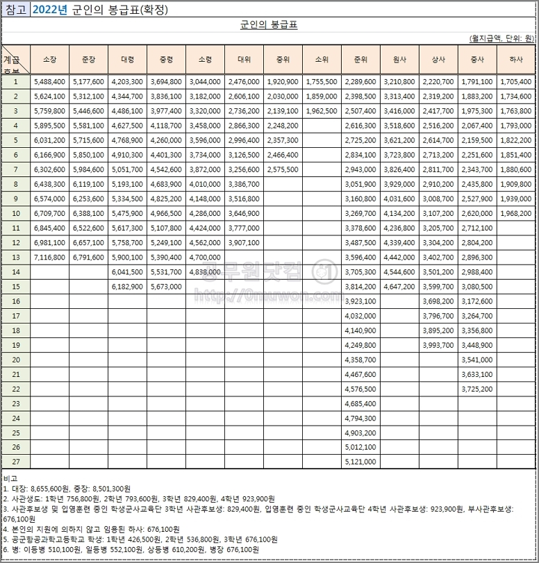 군인 봉급표