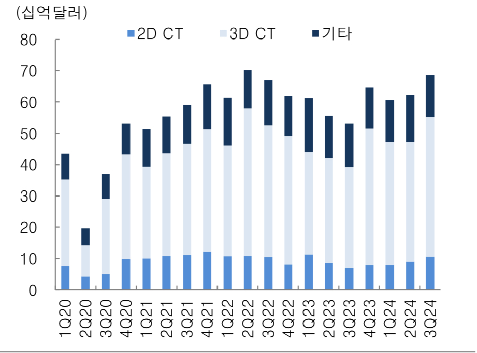 품목별 매출 추이 (분기별)