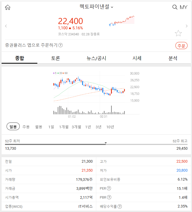 헥토파이낸셜 (주가 상승률: +5.16%) 2024년 2월 28일 오늘 특징주