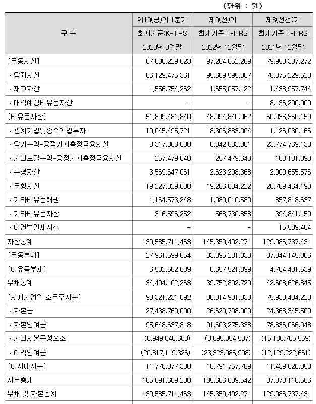 글로벌텍스프리 204620 요약재무