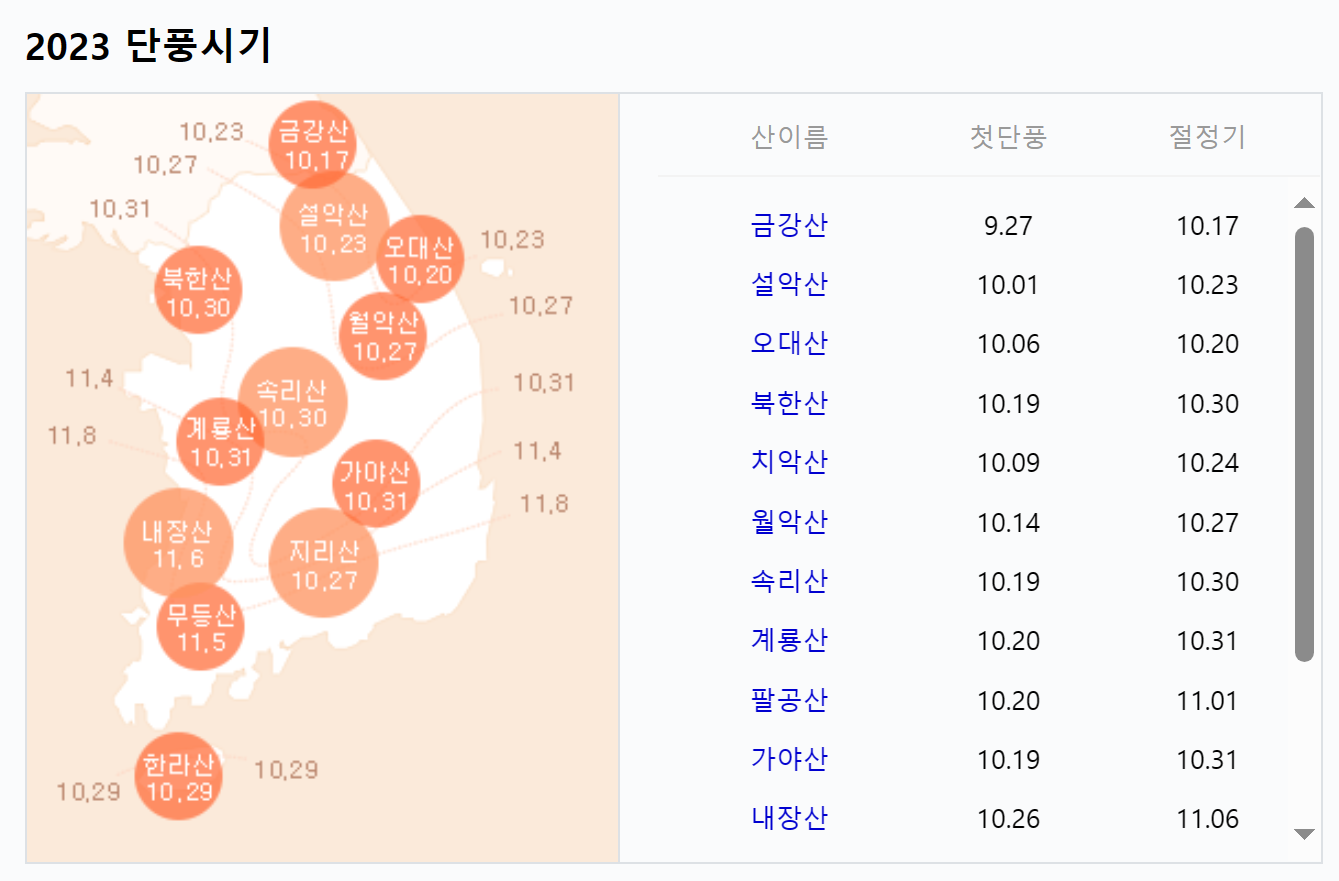 지역별 단풍시기 이미지