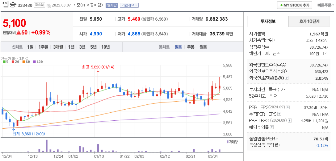 알래스카 LNG 관련주 일승 주가 차트