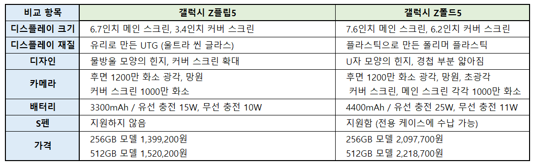 삼성 갤럭시 Z플립5&#44; 갤럭시 Z폴드5 사양비교