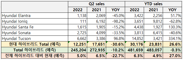 현대 하이브리드 타입 2022. 2Q 판매량 및 YTD 판매량