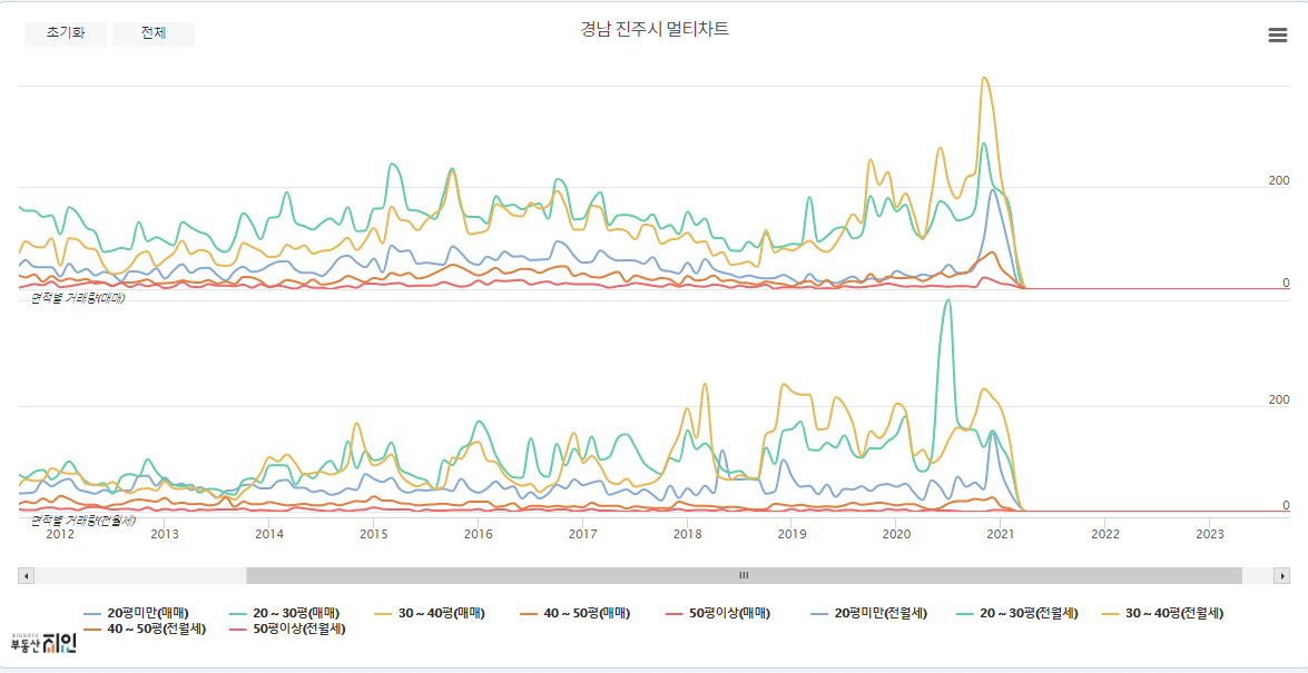 2021년 3월 경상남도 진주시 아파트 동향8