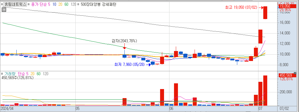 7월 2일 상한가 종목 휴림네트웍스 일봉 차트