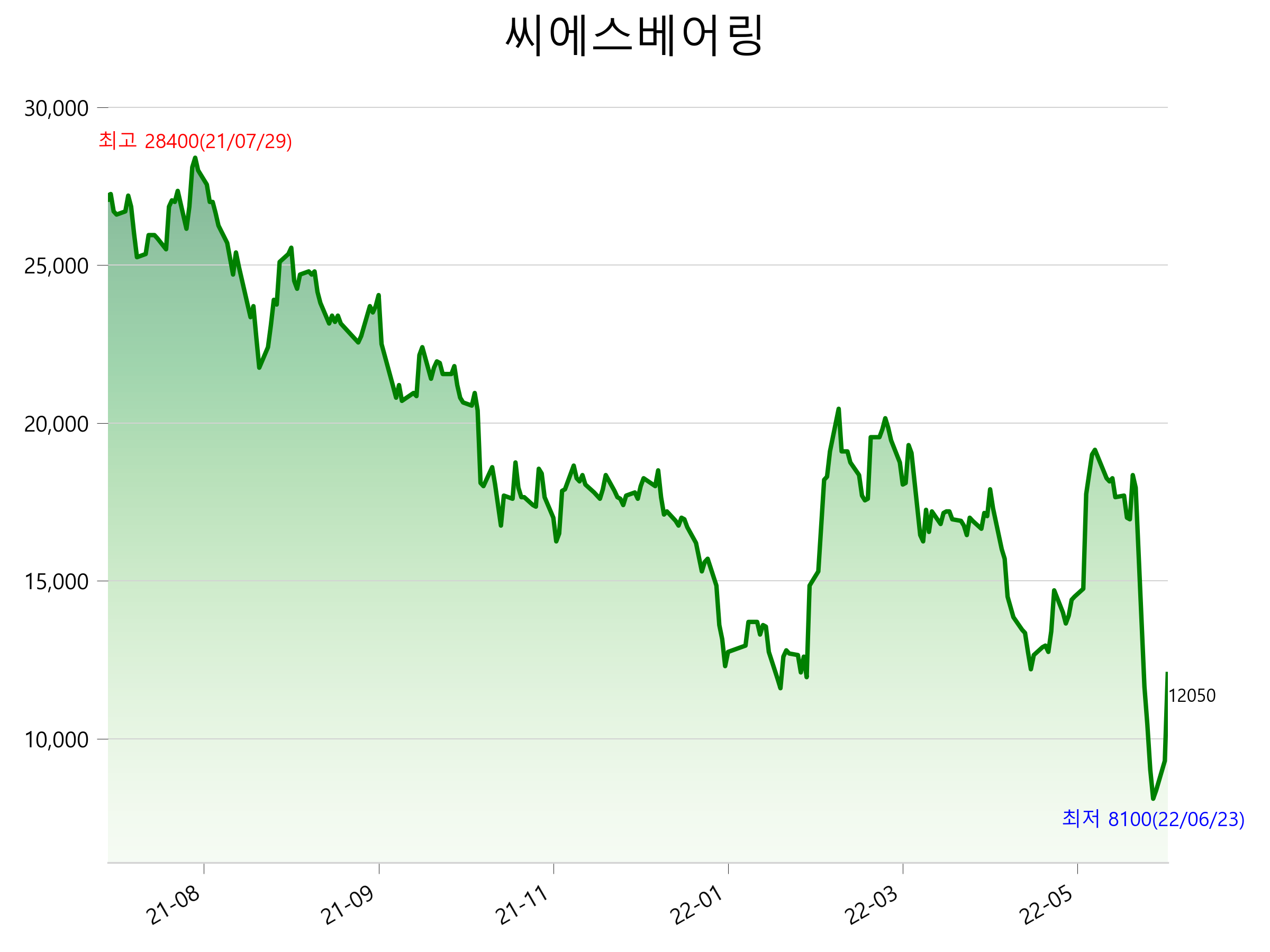  씨에스베어링 주가 상한가 이유