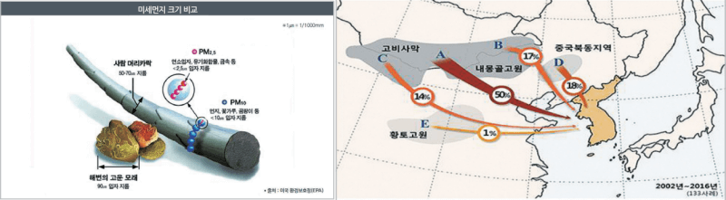  먼지 상식 | 미세먼지 초미세먼지 황사 | 정의 및 차이점