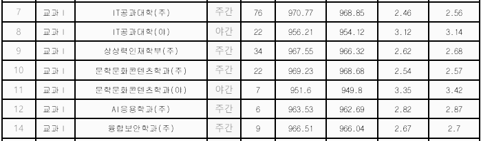 한성대 수시등급: 교과 I 전형 - 3