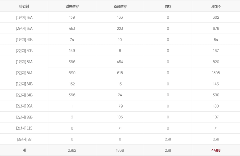 7월 대연 디아이엘 분양가