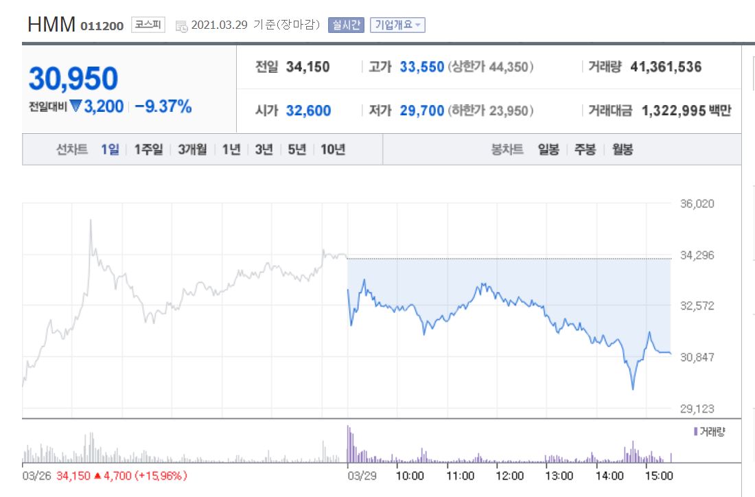  수에즈운하 좌초 사건에 따른 HMM 주가 전망 예상!!