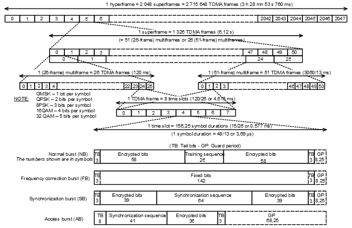 gsm-frame-structure
