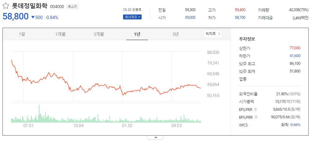 출처_다음증권_ 롯데정밀화학│004000 _종목홈페이지