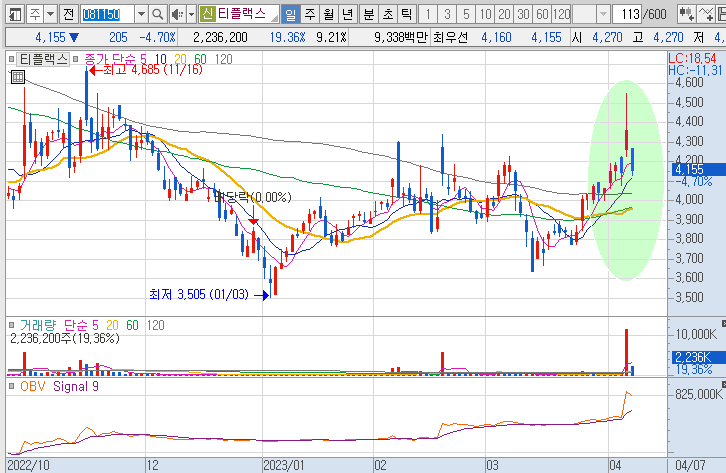 티플랙스-주가-흐름-차트