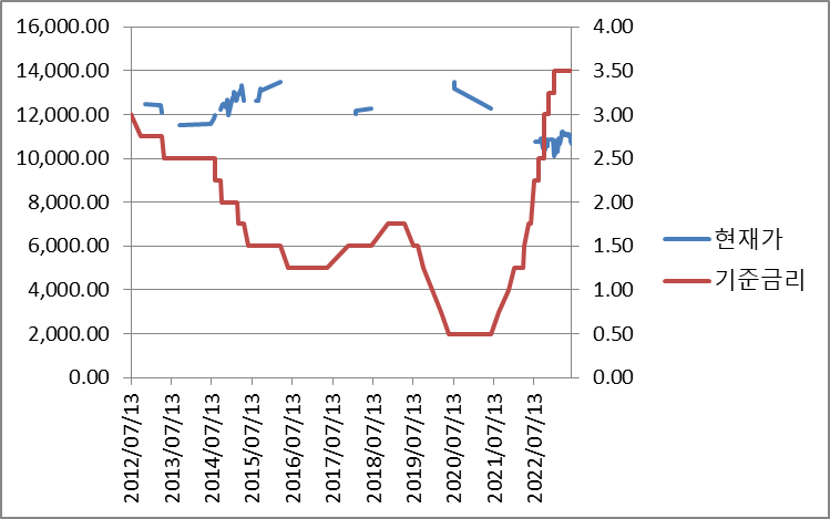 기준금리와 국고채권 04750-3012 일별가격 그래프